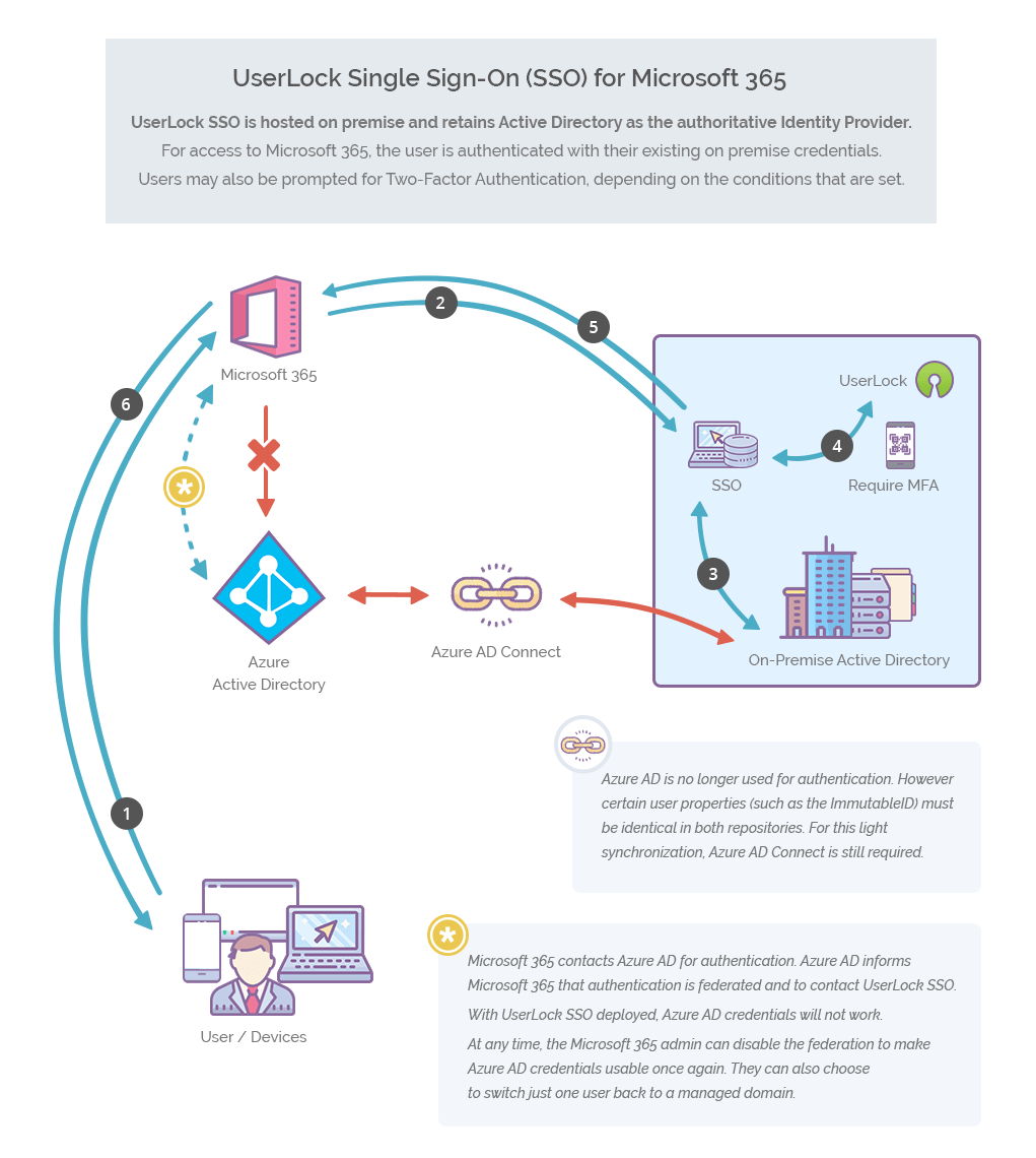 Microsoft 365 with Active Directory
