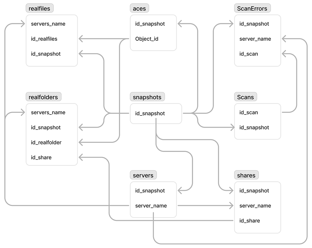 Schema