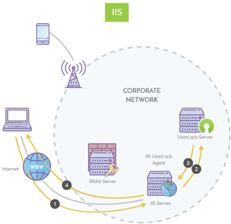 Iis авторизация