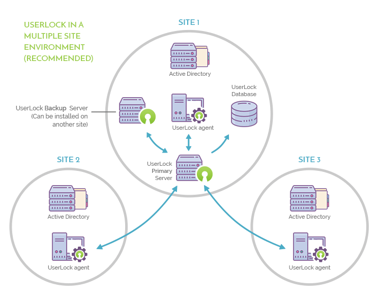 How do I install UserLock across multiple sites