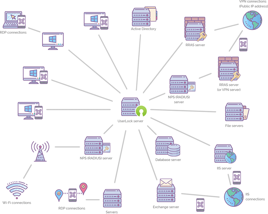 UserLock infrastructure