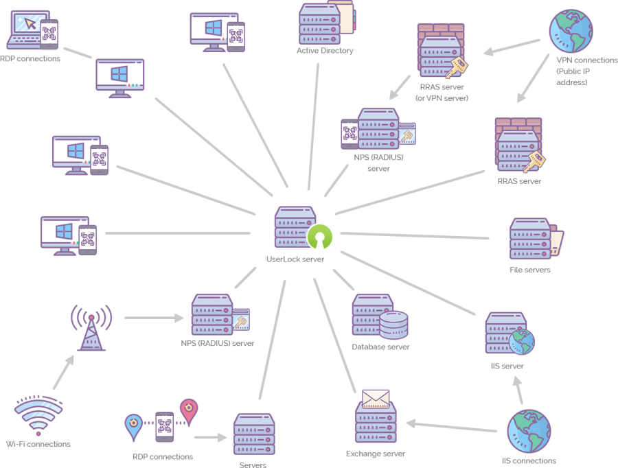 UserLock infrastructure