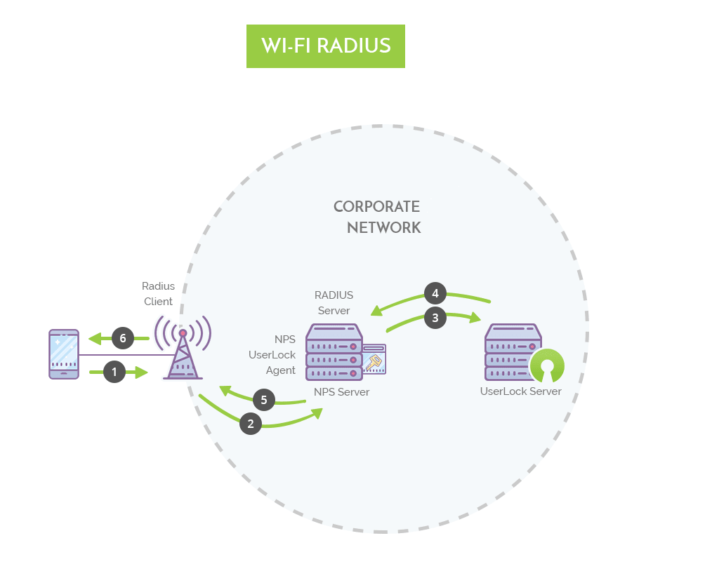 Вай фай требует авторизации. Радиус сервер. Radius сервер что это. Radius Server for WIFI. Radius Server for WIFI auth.