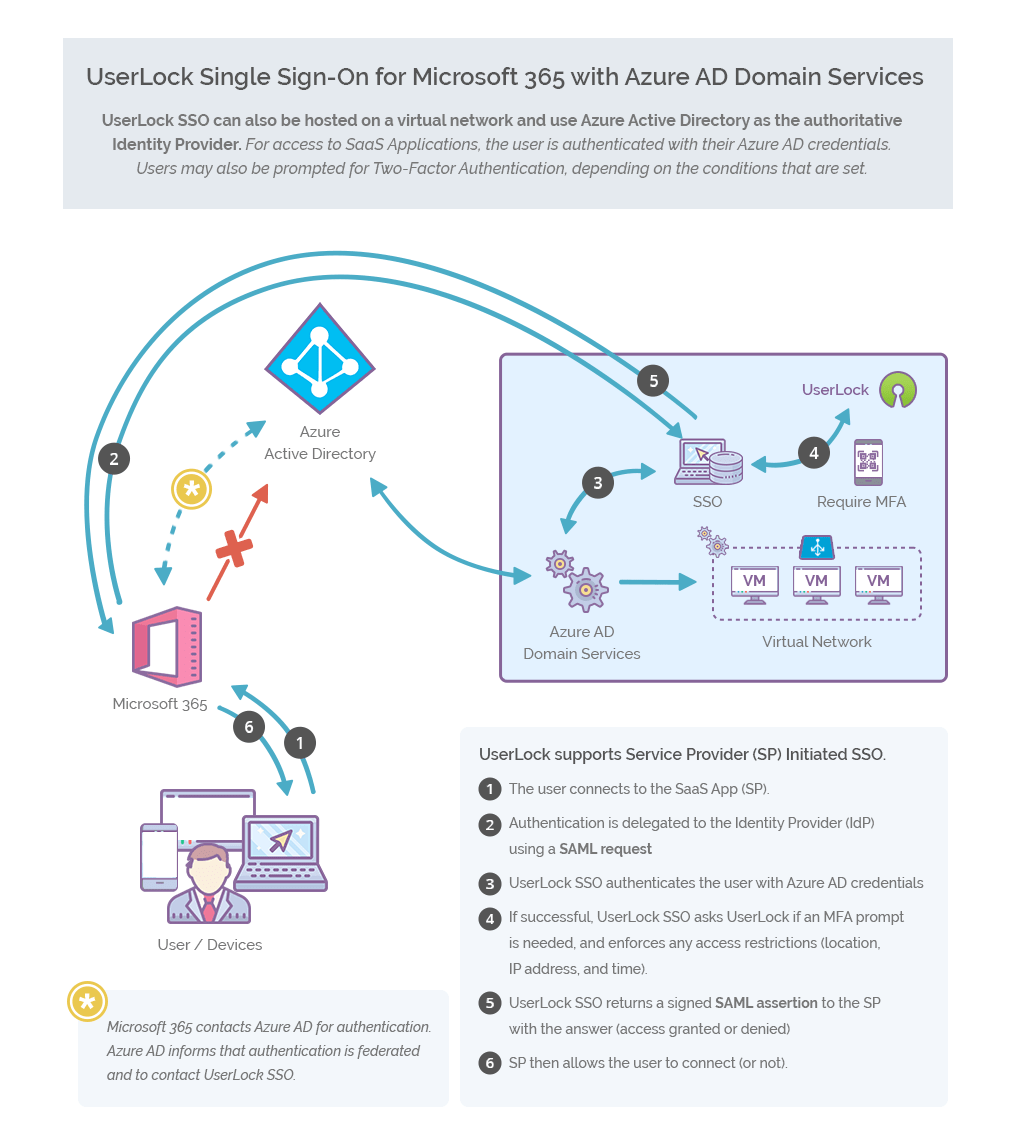 Microsoft 365 with Azure Active Directory Domain Services