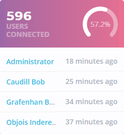 Users connected